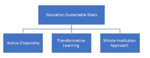 Fig. 1 Theoretical Framework for Education Sustainable Development Goals 