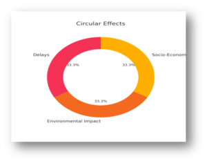 Figure 1: Conceptual Framework of Circular Effects