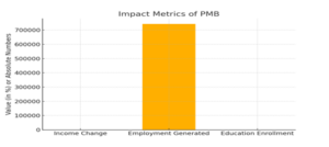 Figure 2: Descriptive Statistics of Socio-Economic Metrics