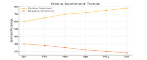 Figure 3: Media Sentiment Trends Over Time