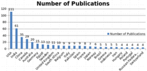 Fig. 2 Scopus analysis of the country of publications of the 399 articles on road encroachments