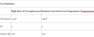 Table 4: High rate of unemployment among the youths and enrolment in postgraduate programmes