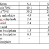 Alternative Raw materials for Detergent Industry