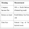 Corporate Income Tax And Financial Performance Of Deposit Money Banks In Nigeria