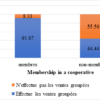 Determinants Of Rice Farmers’ Membership In Agricultural Cooperatives In The Noun Department Of Cameroon