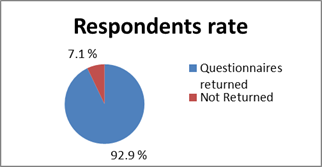 Chart 4.1: Response rate