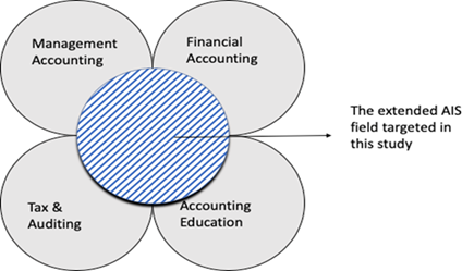 Figure 1.0 Defining the field of Digital transformation relating to accounting research