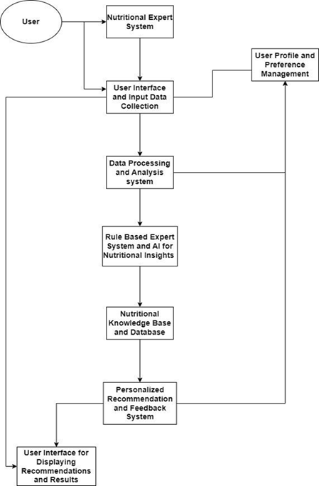 Figure 1: High level model of the proposed system