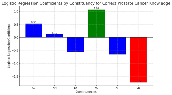Figure 5: Logistic regression analysis of knowledge levels