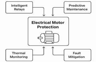 Fig 1. schematic diagram of the key components of an advanced electrical motor protection system