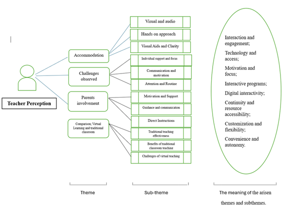 Diagram 1: Teacher’s Perceptions