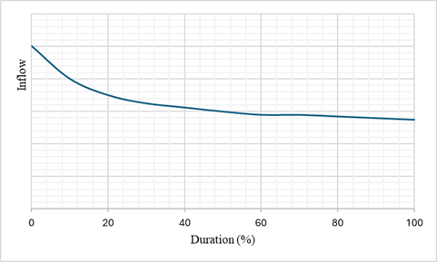 Fig 02. Flow Duration Curve