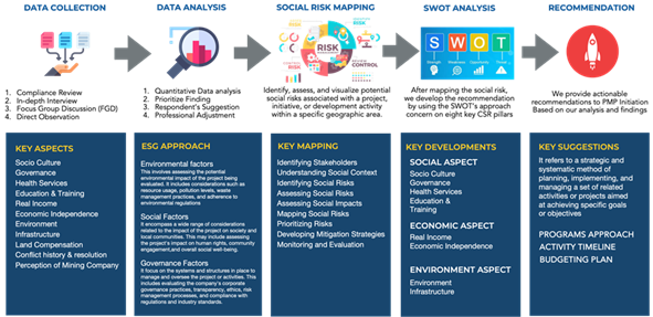 Figure 2. Methodology for ESG program initiatives in the Post-Mining Programmes (PMPs)