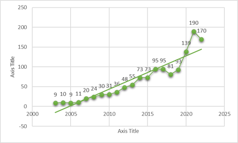 Figure 2: Number of research articles published annually since 2003.