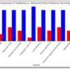 Advanced Technologies in Electrical Motor Protection: Enhancing Reliability and Fault Mitigation