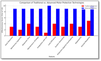 Fig 2. Comparative assessment chart of conventional and modern motor protection technology