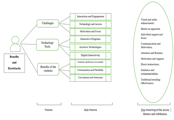 Diagram 2: Benefits and Drawbacks