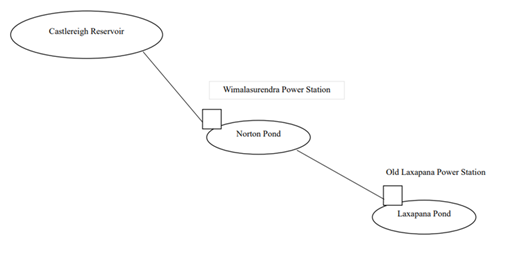 Fig 03. Cascadic structure of Laxapana Hydro Complex in Sri Lanka