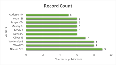 Figure 3. Top ten most productive authors for the period of 2003 to 2022