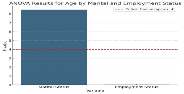Figure 3: Analysis of the Age, Marital, and Employment status across constituencies