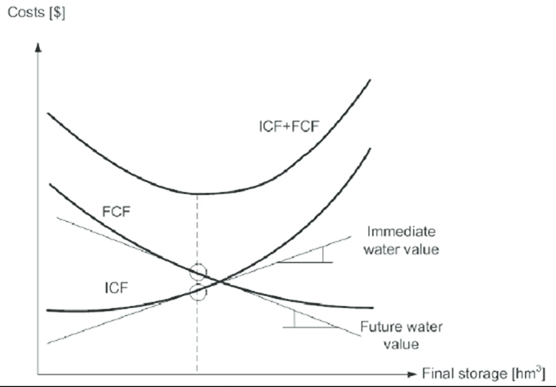 Fig. 04 Immediate and Future Costs Versus Final Storage