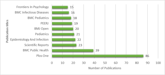 Figure 4. The number of publications published between 2003 and 2022 from the top ten journals.