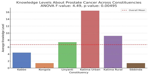 Figure 4: Analysis of respondent’s awareness of PCa across the constituencies