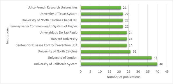 Figure 5. The number of publications from the top ten institutions.