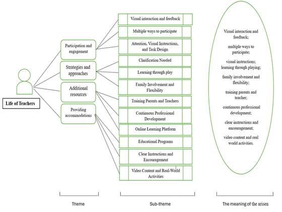 Diagram 4: Life of Teachers