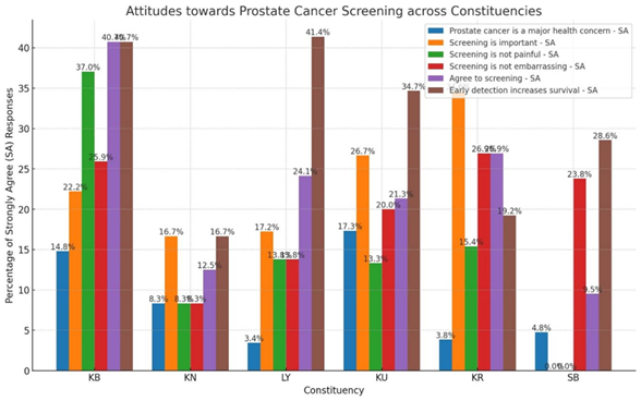 Figure 6: Responses on statements on PCa screening