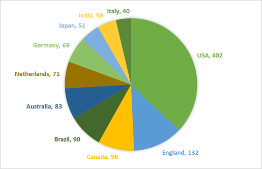 Figure 6. The number of publications published between 2003 and 2022 from the top ten countries/regions.