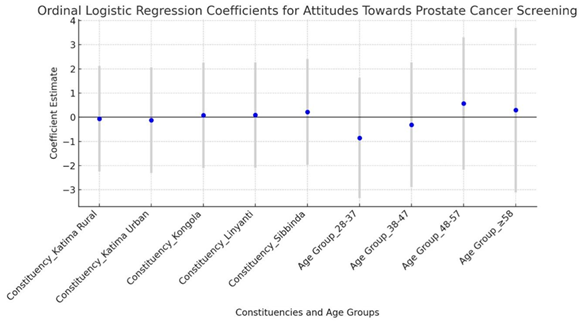 Figure 7: Ordinal logistic regression analysis for age and attitudes