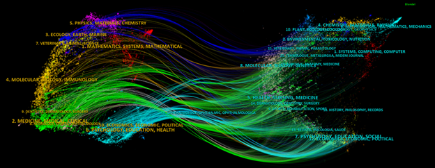 Figure 7. Dual-map overlay showing the relationships between citing and cited journals in childcare centre research.