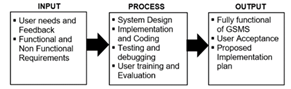 Fig. 1 Conceptual Input, Process, Output and Outcome of the study