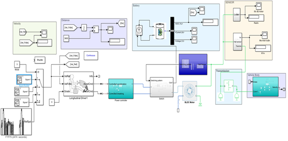 Figure 1: The electric car model in MATLAB/Simulink 