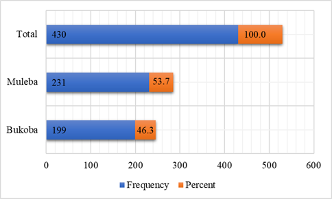 Figure 1: Respondents Reached per District (N=430)