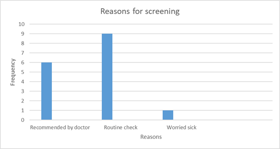 Figure 10: Reasons for Screening.
