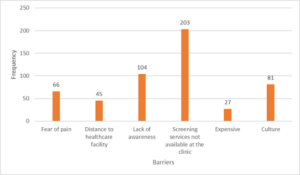 Figure 11: Barriers to PCa Screening