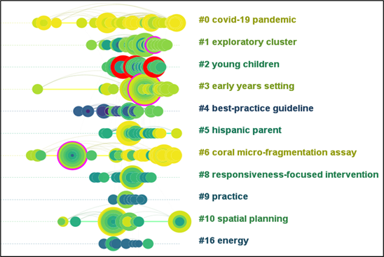 Figure 11. Lifetimes and significance of the top ten document clusters in childcare centre research.