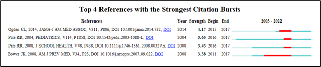 Figure 12. Top four references in childcare centre research with the strongest citation bursts from 2003 to 2022.