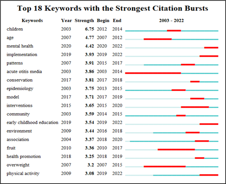 Figure 13. Top 18 keywords with the strongest citation bursts in childcare centre research from 2003 to 2022.