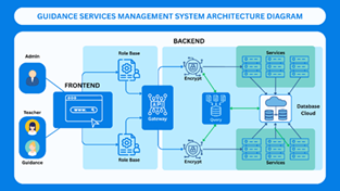 Fig. 2 GSMS System Architecture