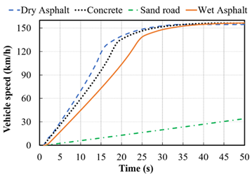 Figure 2: The acceleration capability of the vehicle on different types of road