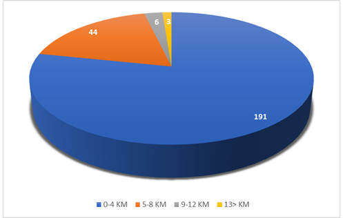 Figure 3: Distance from Home to the Health Facilities (N=244)