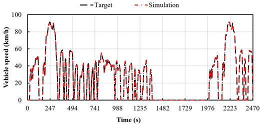 Figure 3: FTP-75 cycle test and simulated vehicle speed