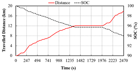 Figure 4: Travelled distance and SOC during FTP-75 cycle test