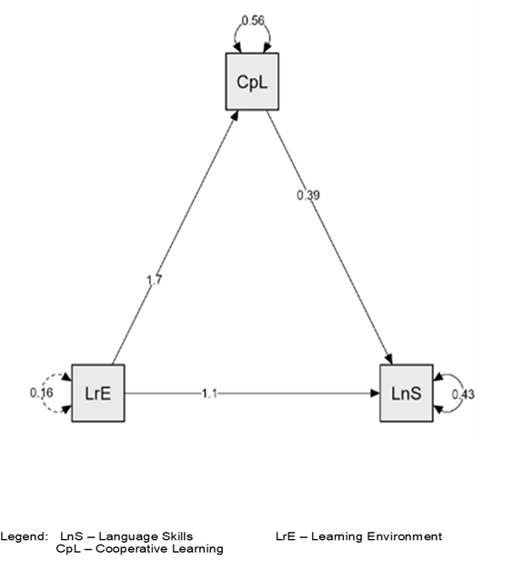 Figure 4. The Path Plot of Cooperative Learning as a Mediating Variable on the Relationship between Learning Environment and Language Skills of English major College Students