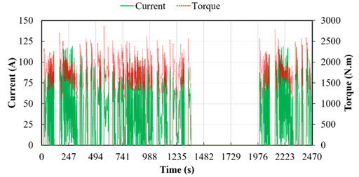 Figure 5: Motor current and wheel torque during FTP-75 cycle test
