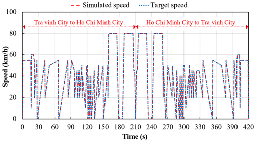 Figure 6: Tra Vinh to Ho Chi Minh city and vice versus cycle test speed
