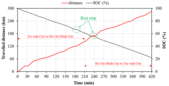 Figure 7: Travelled distance and SOC during the cycle test from Tra Vinh to Ho Chi Minh City and vice versa